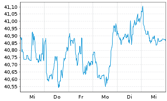 Chart Xtr.IE-S&P 500 Eq.We.ESG ETF USD - 1 Woche
