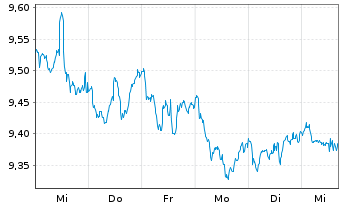 Chart Amu.S&P Gl UTILITIES ESG ETF - 1 Woche