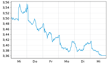 Chart I.M.II-Hydrogen Economy ETF USD - 1 Woche