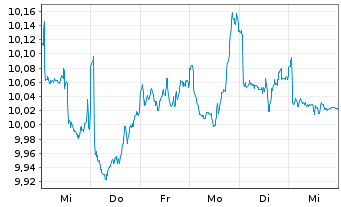Chart Amu.S&P Gl CON.STAP.ESG ETF - 1 Woche