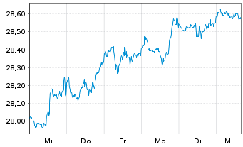Chart PM-US RES.ENH. JPETFDLA USD - 1 Woche
