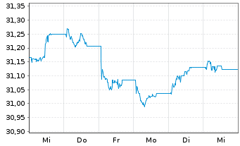 Chart Xtr.ESG EO HY Corp.Bd ETF EUR - 1 Woche