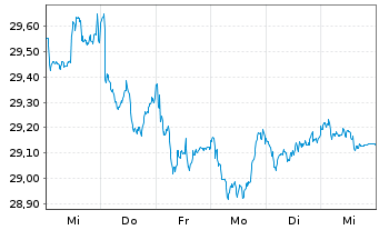 Chart Xtr.IE-Xtr.MSCI Wld EX USA ETF USD - 1 Woche