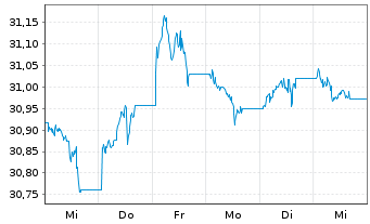 Chart Xtr.ESG DL HY Corp.Bd ETF USD  - 1 Woche