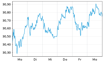 Chart JPM ICAV-EU Res.Enh.Idx Eq.ETF EUR Dis - 1 Woche