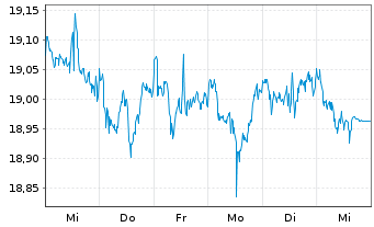 Chart VANECK MST US MOAT UC.ETF USD - 1 Woche