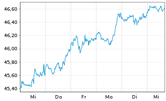 Chart Xtr.IE)Xtr.S&P 500 ESG ETF USD - 1 Woche