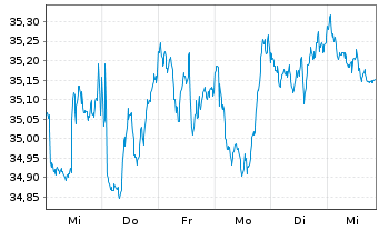 Chart Xtr.IE)MSCI Gl.SDG 6 Cl.W+S USD - 1 Woche