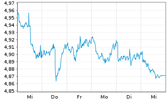 Chart iShs V-MSCI W.H.C.S.ESG U.ETF Reg. Shs USD Acc. oN - 1 Woche