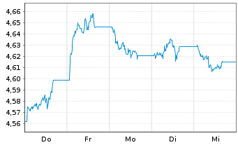 Chart iShsV-France Govt Bond U.ETF USD - 1 Woche
