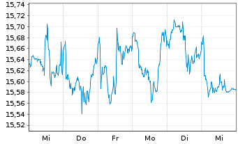 Chart Amu.ETF-S&P Gl COM.SER.ESG ETF - 1 Woche