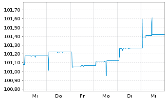 Chart JPM ICAV-BetaB.China Agg.B.ETF - 1 Woche