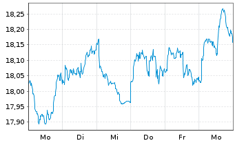 Chart HSBCE-MSCI Wld Small Cap ESG Reg.Shs USD Acc. oN - 1 Woche