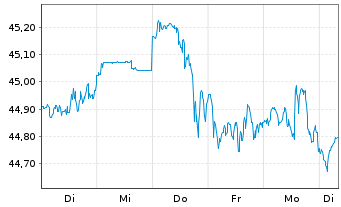 Chart JPM ICAV-US Res.Enh.Idx Eq.ETF EUR Acc - 1 Woche