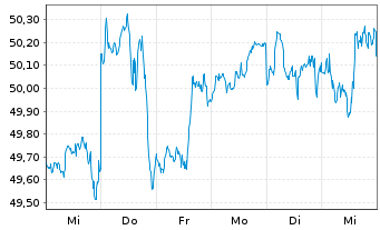 Chart I.M.II-NASDAQ-100 ESG ETF - 1 Week