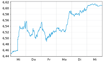Chart iShs 3-iShs S&P 500 ESG ETF - 1 Woche