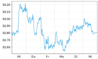 Chart iShsII-Listed Priv.Equ.U.ETF USD - 1 Woche