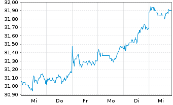 Chart XtrIE)MSCI EM Clim.Trans.ETF USD - 1 Woche