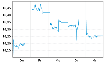 Chart JPM ETFs(I)Ch.A REIE(ESG)ETF - 1 Woche