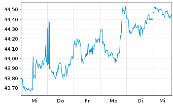 Chart Xtr.IE-Wld Biodv.Foc.SRI U.ETF USD - 1 Woche