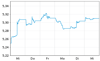 Chart Vanguard Fds-V ESG USD C.B ETF Hgd EUR - 1 Woche