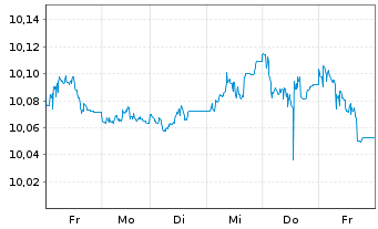 Chart L&G ESG Ch CNY Bd ETF - 1 semaine