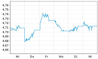 Chart InvescoMII-Gl Corp.Bd ESG ETF - 1 Woche