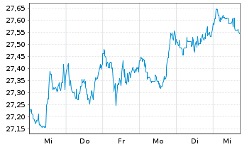 Chart JPM ETF(IR)/SHS CL-DIS UHDG ETF USD - 1 Woche