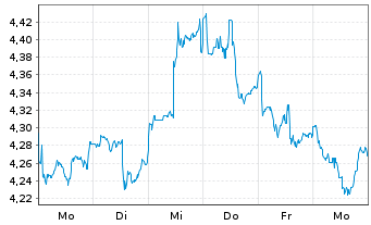 Chart ARK Invest ICAV-ARK Innov.ETF - 1 Woche