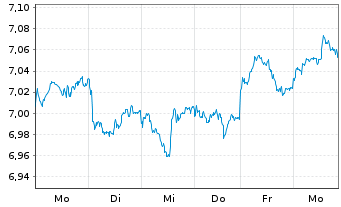 Chart Xtr.(IE)-MSCI Emerging Markets USD - 1 Woche
