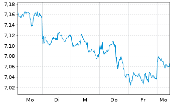 Chart Xtr.(IE)-MSCI Emerging Markets USD - 1 semaine