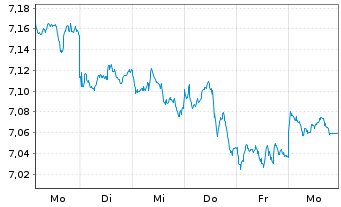 Chart Xtr.(IE)-MSCI Emerging Markets USD - 1 Week