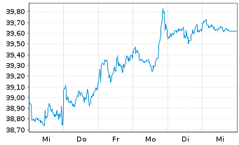 Chart Xtr.IE)MSCI USA.Transition ETF USD - 1 Woche