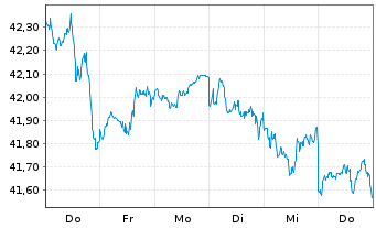 Chart JPM ICAV-Gl.Res.Enh.Idx Eq.ETF USD Dis - 1 semaine