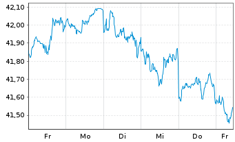 Chart JPM ICAV-Gl.Res.Enh.Idx Eq.ETF USD Dis - 1 Week
