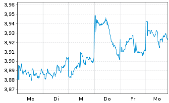 Chart IMII-MSCI J.ESG Cl.Par.Al.ETF - 1 semaine