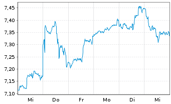 Chart iShsIV-iS.MSCI Gl Semicon. Reg. Shs USD - 1 Week