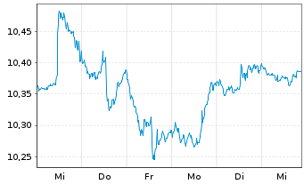 Chart Xtr.IE-S&P 500 Eq.We.ESG ETF EUR - 1 Woche