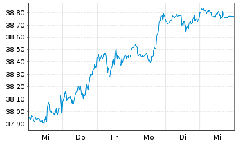 Chart Amu.ETF ICAV-Amu.PRIME USA ETF USD - 1 Woche