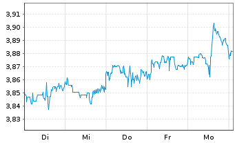 Chart UBS-S&P USA Div.Ari.ESG El.ETF USD - 1 Woche