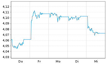 Chart INV.M-S&P China A 300 Swap ETF USD - 1 Woche