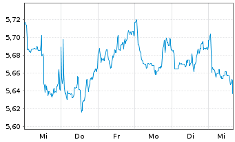 Chart Inv.Mkts2-S&P W.HC ESG U.ETF USD - 1 Woche