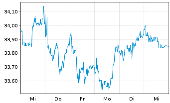 Chart XT-MSCI W.V.ESG 1CDLA USD - 1 Woche