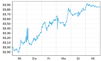 Chart Xtr.IE-USA Biodv.Foc.SRI U.ETF USD - 1 Woche