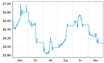 Chart VanEck ETFs-Uran.Nuclear Tech. USD - 1 Woche