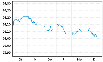 Chart Xtr.IE)Xtr.EUR Corp.Green Bd Reg. Shs 1CEUR Acc.oN - 1 Woche