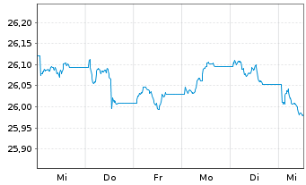 Chart Xtr.IE)Xtr.EUR Corp.Green Bd Reg. Shs 1CEUR Acc.oN - 1 Week