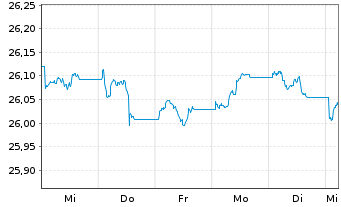 Chart Xtr.IE)Xtr.EUR Corp.Green Bd Reg. Shs 1CEUR Acc.oN - 1 semaine