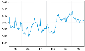 Chart iShs III-S&P 500 Equ.Wei.ETF USD - 1 Woche