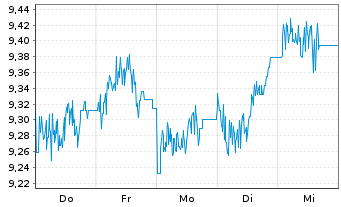 Chart L&G-Mu.Str.enh.Com.ex-Agr.Liv USD - 1 Woche